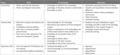 Integrating knowledge, skills, and attitudes: professional training required for virtual reality therapists in palliative care